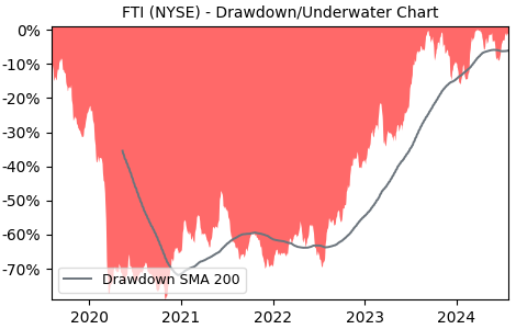 Drawdown / Underwater Chart for FTI - TechnipFMC PLC  - Stock Price & Dividends