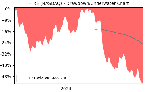 Drawdown / Underwater Chart for FTRE - Fortrea Holdings  - Stock Price & Dividends