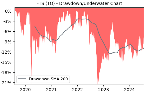 Drawdown / Underwater Chart for FTS - Fortis  - Stock Price & Dividends
