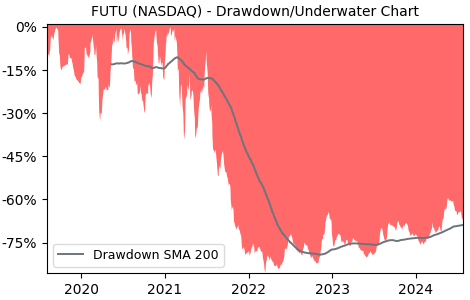 Drawdown / Underwater Chart for FUTU - Futu Holdings  - Stock Price & Dividends
