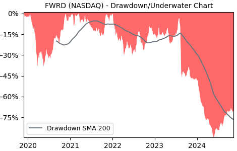 Drawdown / Underwater Chart for FWRD - Forward Air  - Stock Price & Dividends