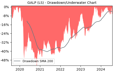 Drawdown / Underwater Chart for GALP - Galp Energia SGPS S.A.  - Stock & Dividends