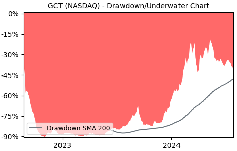 Drawdown / Underwater Chart for GCT - GigaCloud Technology Class A  - Stock & Dividends
