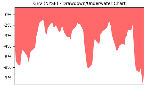 Drawdown / Underwater Chart for GEV - GE Vernova LLC  - Stock Price & Dividends
