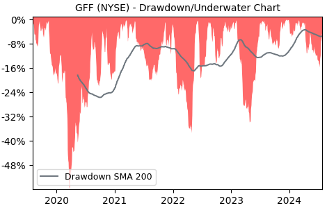 Drawdown / Underwater Chart for GFF - Griffon  - Stock Price & Dividends