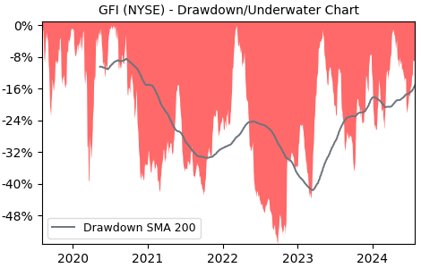 Drawdown / Underwater Chart for GFI - Gold Fields Ltd ADR  - Stock Price & Dividends