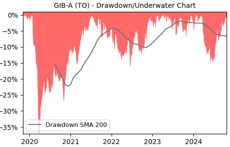 Drawdown / Underwater Chart for GIB-A - CGI  - Stock Price & Dividends