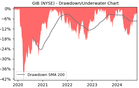 Drawdown / Underwater Chart for GIB - CGI  - Stock Price & Dividends