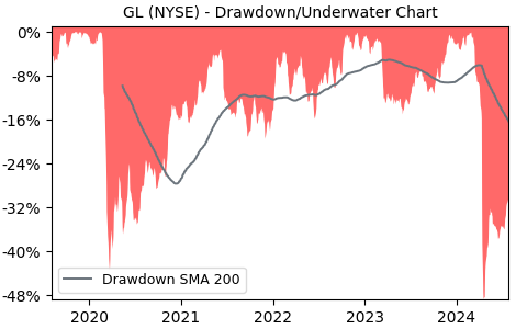 Drawdown / Underwater Chart for GL - Globe Life  - Stock Price & Dividends