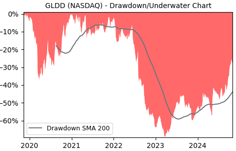 Drawdown / Underwater Chart for GLDD - Great Lakes Dredge & Dock  - Stock & Dividends