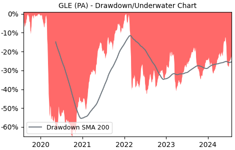 Drawdown / Underwater Chart for GLE - Societe Generale S.A.  - Stock & Dividends