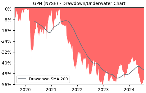 Drawdown / Underwater Chart for GPN - Global Payments  - Stock Price & Dividends