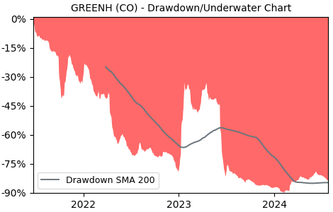 Drawdown / Underwater Chart for GREENH - Green Hydrogen Systems AS  - Stock & Dividends