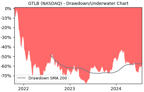Drawdown / Underwater Chart for GTLB - Gitlab  - Stock Price & Dividends