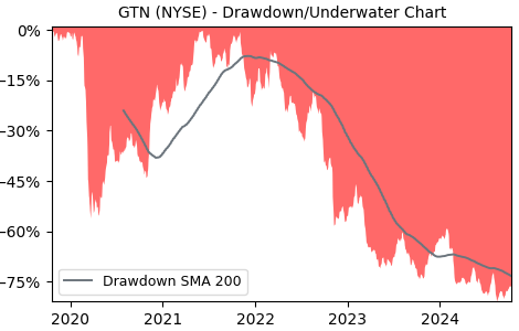 Drawdown / Underwater Chart for GTN - Gray Television  - Stock Price & Dividends