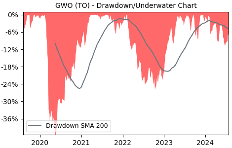 Drawdown / Underwater Chart for GWO - Great-West Lifeco  - Stock Price & Dividends
