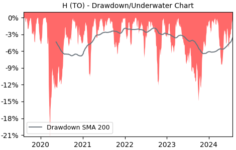 Drawdown / Underwater Chart for H - Hydro One  - Stock Price & Dividends