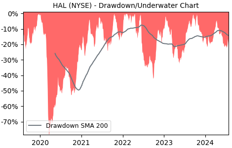 Drawdown / Underwater Chart for HAL - Halliburton Company  - Stock Price & Dividends