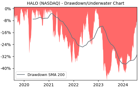 Drawdown / Underwater Chart for HALO - Halozyme Therapeutics  - Stock & Dividends