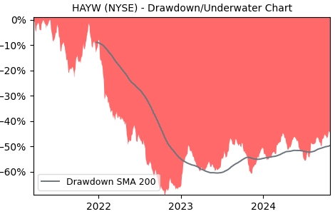 Drawdown / Underwater Chart for HAYW - Hayward Holdings  - Stock Price & Dividends