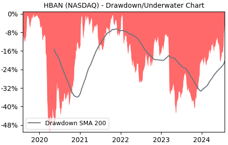 Drawdown / Underwater Chart for HBAN - Huntington Bancshares  - Stock & Dividends