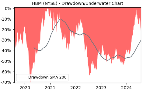 Drawdown / Underwater Chart for HBM - Hudbay Minerals  - Stock Price & Dividends