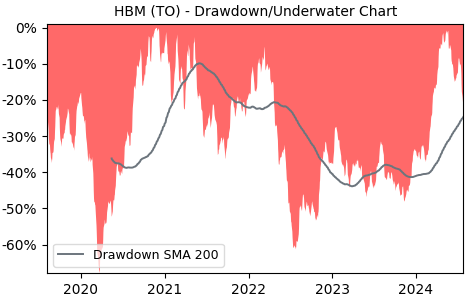 Drawdown / Underwater Chart for HBM - HudBay Minerals  - Stock Price & Dividends