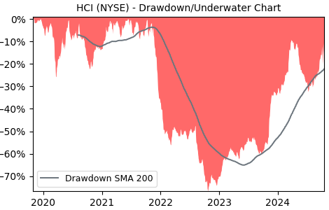 Drawdown / Underwater Chart for HCI - HCI Group  - Stock Price & Dividends