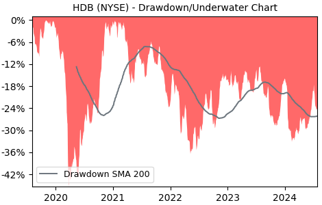 Drawdown / Underwater Chart for HDB - HDFC Bank Limited ADR  - Stock & Dividends
