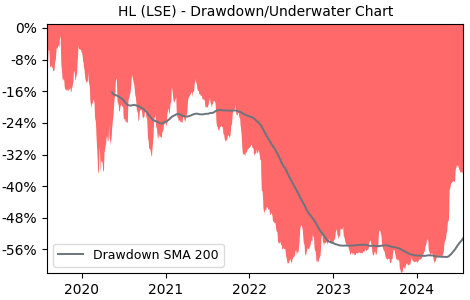 Drawdown / Underwater Chart for HL - Hargreaves Lansdown plc  - Stock & Dividends