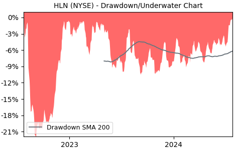 Drawdown / Underwater Chart for HLN - Haleon plc  - Stock Price & Dividends