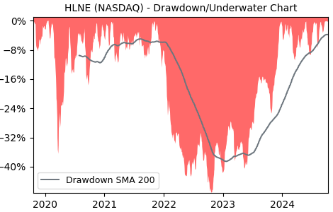 Drawdown / Underwater Chart for HLNE - Hamilton Lane  - Stock Price & Dividends