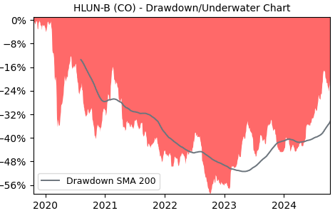 Drawdown / Underwater Chart for HLUN-B - H Lundbeck A/S  - Stock Price & Dividends