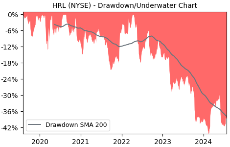 Drawdown / Underwater Chart for HRL - Hormel Foods  - Stock Price & Dividends