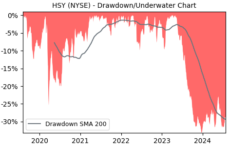 Drawdown / Underwater Chart for HSY - Hershey  - Stock Price & Dividends
