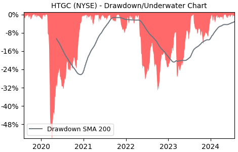 Drawdown / Underwater Chart for HTGC - Hercules Capital  - Stock Price & Dividends