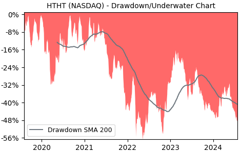 Drawdown / Underwater Chart for HTHT - Huazhu Group  - Stock Price & Dividends