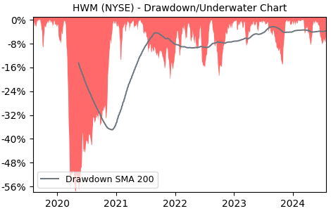 Drawdown / Underwater Chart for HWM - Howmet Aerospace Inc  - Stock & Dividends