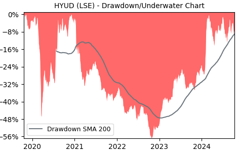 Drawdown / Underwater Chart for HYUD - Hyundai Motor Company  - Stock & Dividends