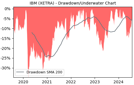 Drawdown / Underwater Chart for IBM - International Business Machines 