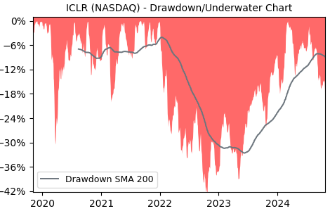 Drawdown / Underwater Chart for ICLR - ICON PLC  - Stock Price & Dividends