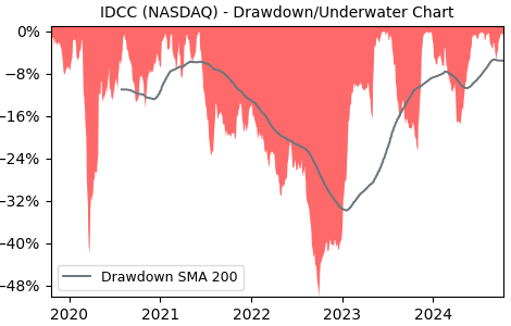 Drawdown / Underwater Chart for IDCC - InterDigital  - Stock Price & Dividends