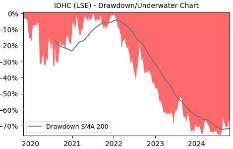 Drawdown / Underwater Chart for IDHC - Integrated Diagnostics Holdings PLC 