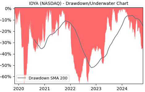 Drawdown / Underwater Chart for IDYA - Ideaya Biosciences  - Stock Price & Dividends