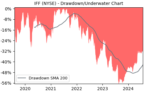 Drawdown / Underwater Chart for IFF - International Flavors & Fragrances 
