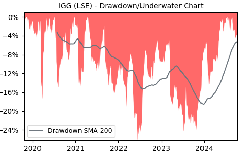 Drawdown / Underwater Chart for IGG - IG Group Holdings PLC  - Stock & Dividends