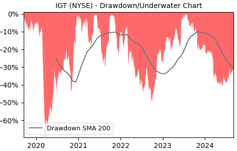 Drawdown / Underwater Chart for IGT - International Game Technology PLC 