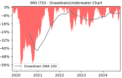 Drawdown / Underwater Chart for IMO - Imperial Oil  - Stock Price & Dividends