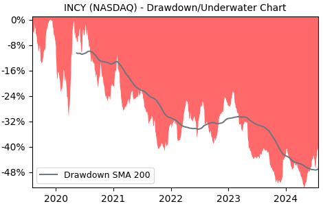 Drawdown / Underwater Chart for INCY - Incyte  - Stock Price & Dividends