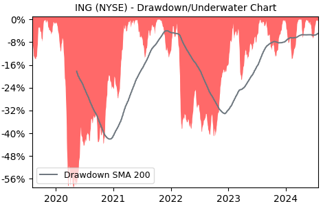 Drawdown / Underwater Chart for ING - ING Group NV ADR  - Stock Price & Dividends
